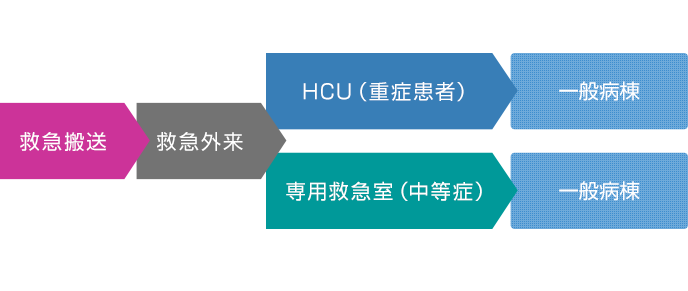 救急患者の流れ
